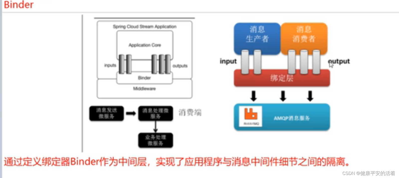 springcloud3 springcloud stream的学习以及案例