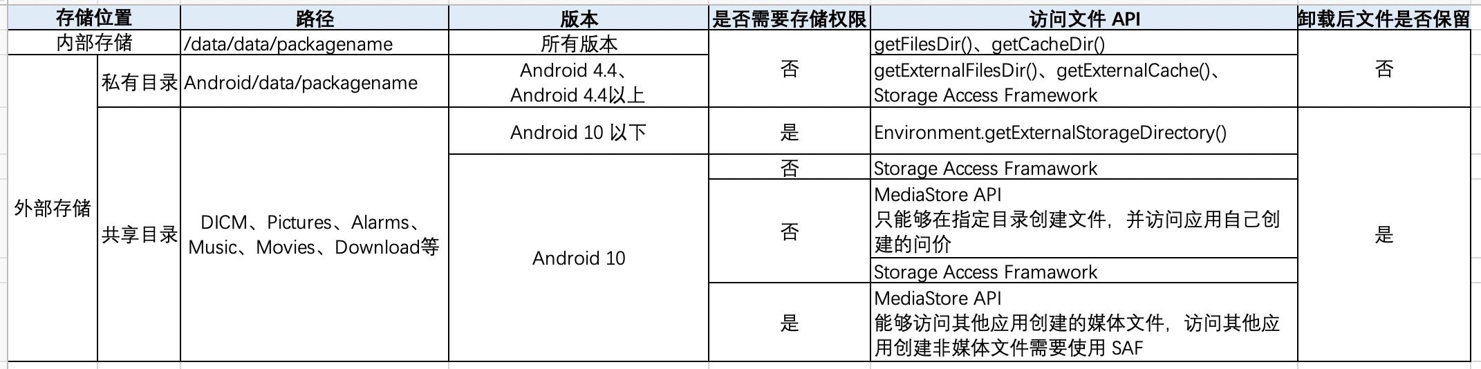 存储特性Android版本差异