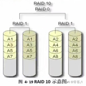 RAID 10示意图