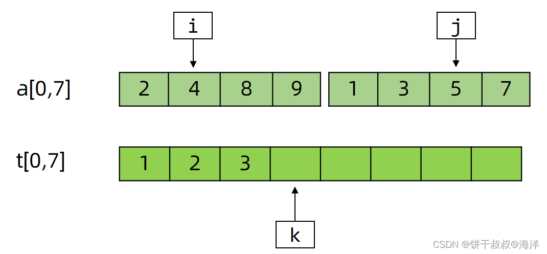 图7-5 有序子数组的合并
