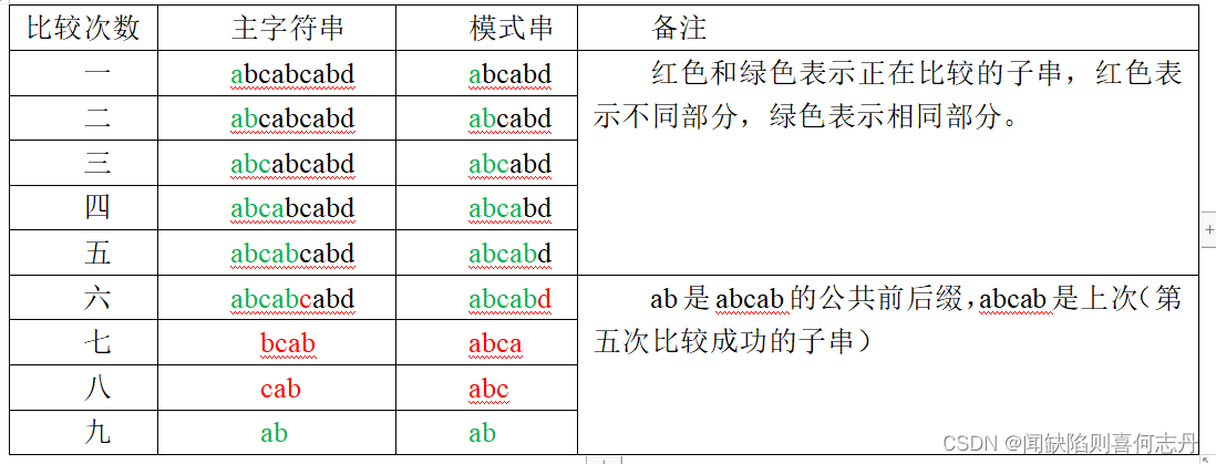 较难理解的字符串查找算法KMP