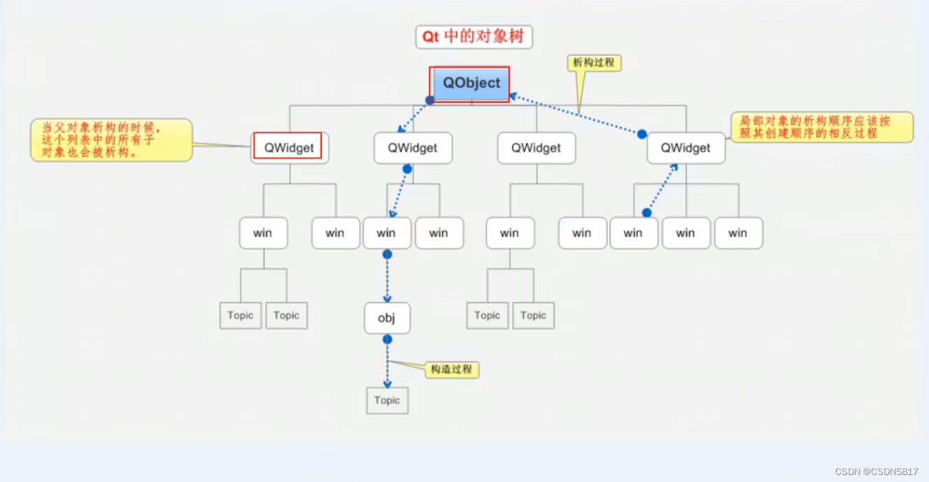 创建的子对象会被添加到父对象中，父对象关闭对应子对象也会关闭，父对象创建对应子对象也会创建