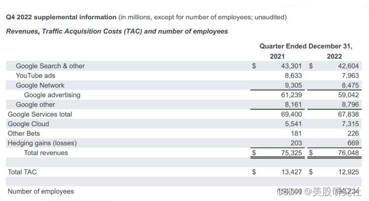 谷歌2022年Q4净利润同比下滑34%，还能靠广告业务翻身么？