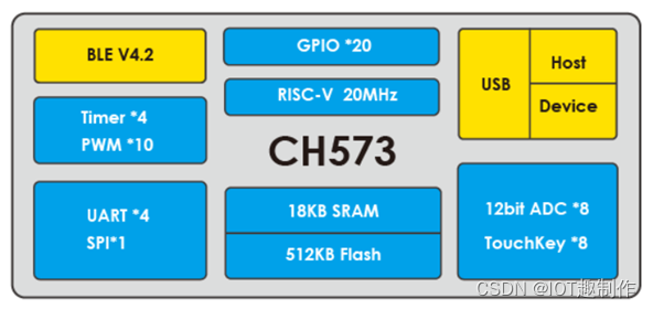 CH573-00-简介——RISC-V内核BLE MCU快速开发教程