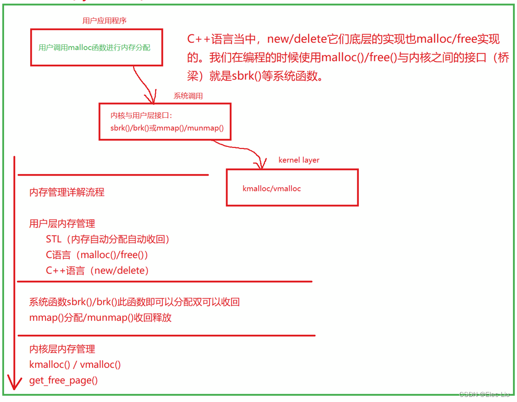 Linux内核源码分析 (B.2)虚拟地址空间布局架构
