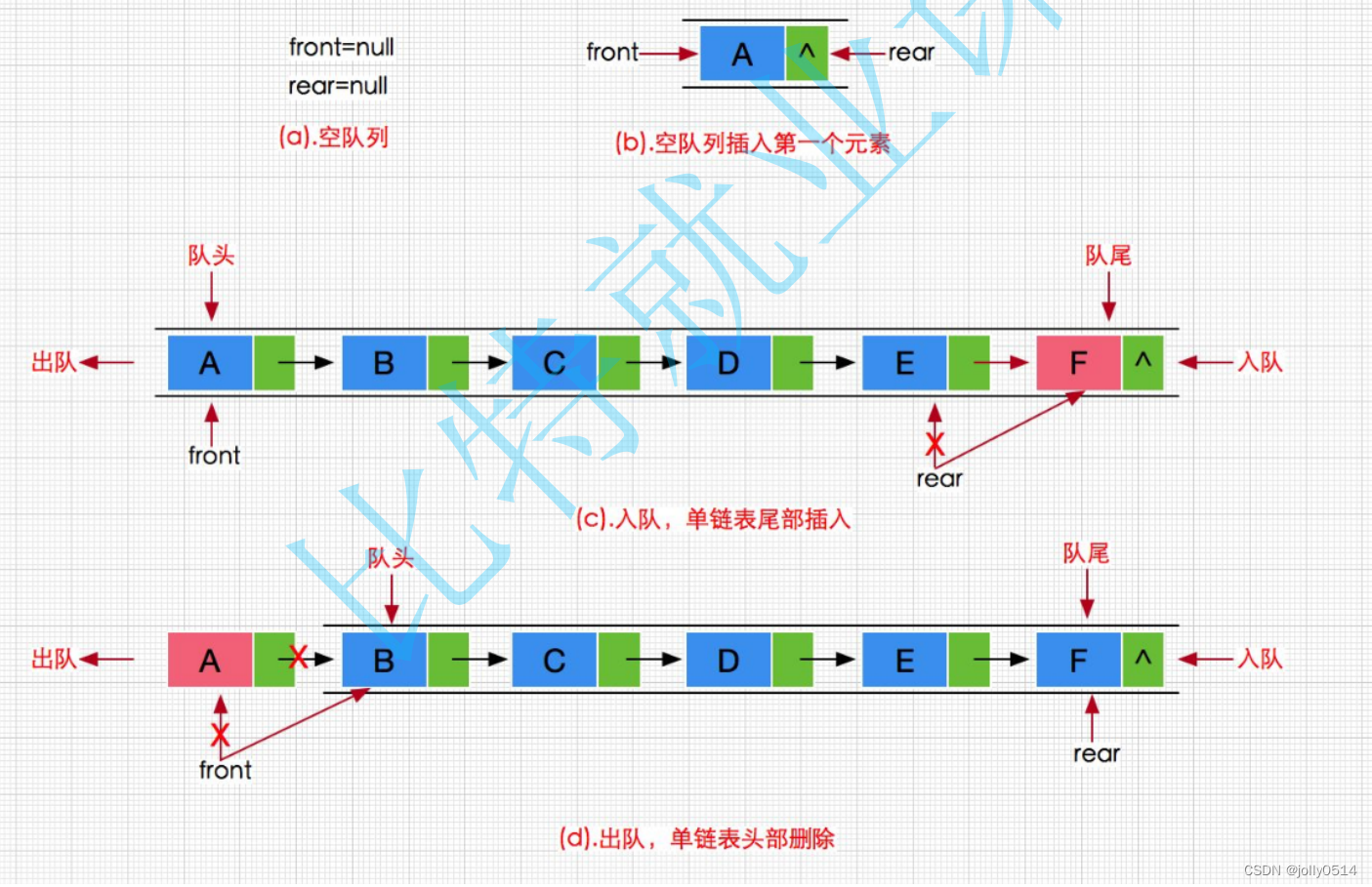 数据结构之队列，实现队列的增删改查