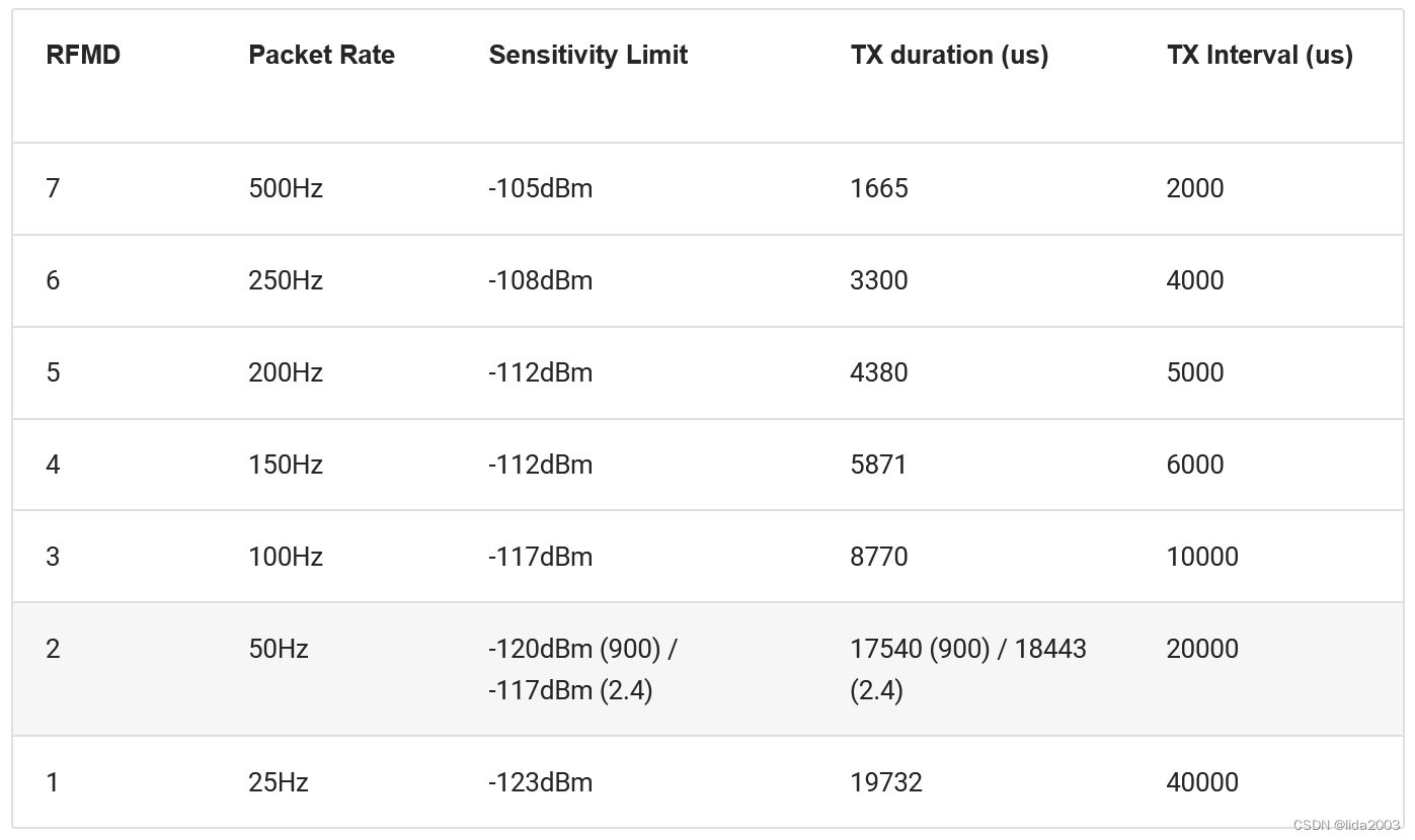 ELRS Packet Rate