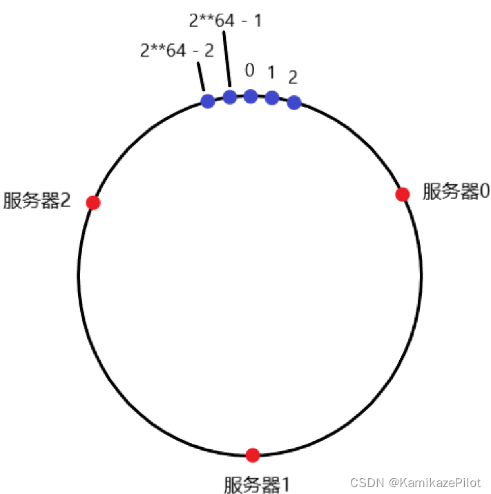 哈希环