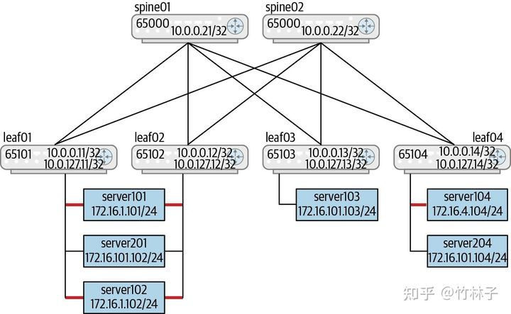 《Cloud Native Data Center Network》读书笔记-13 终