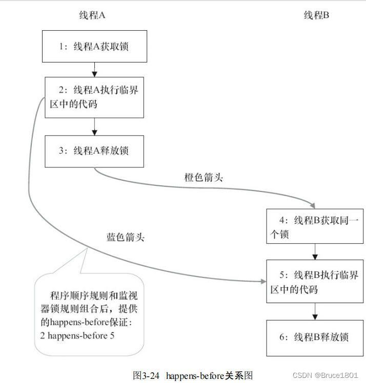 【并发编程】详解并发编程中Synchronized的特性(可见性、有序性、可重入性、禁止指令重排序)(๑•̀ㅂ•́)و✧