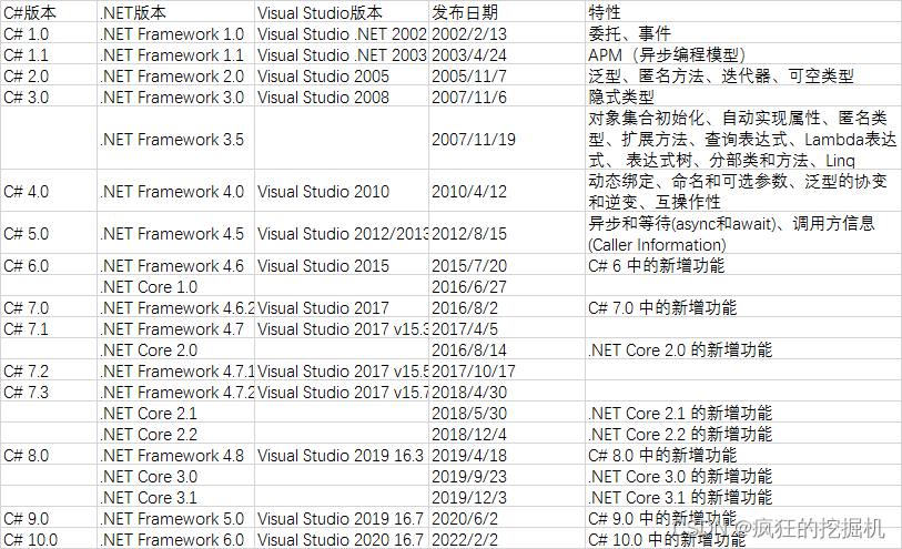 VS各个版本对应的C++版本一览表（持续更新，最新为VS2022）