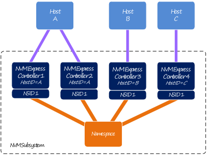 Example Multi-Host System