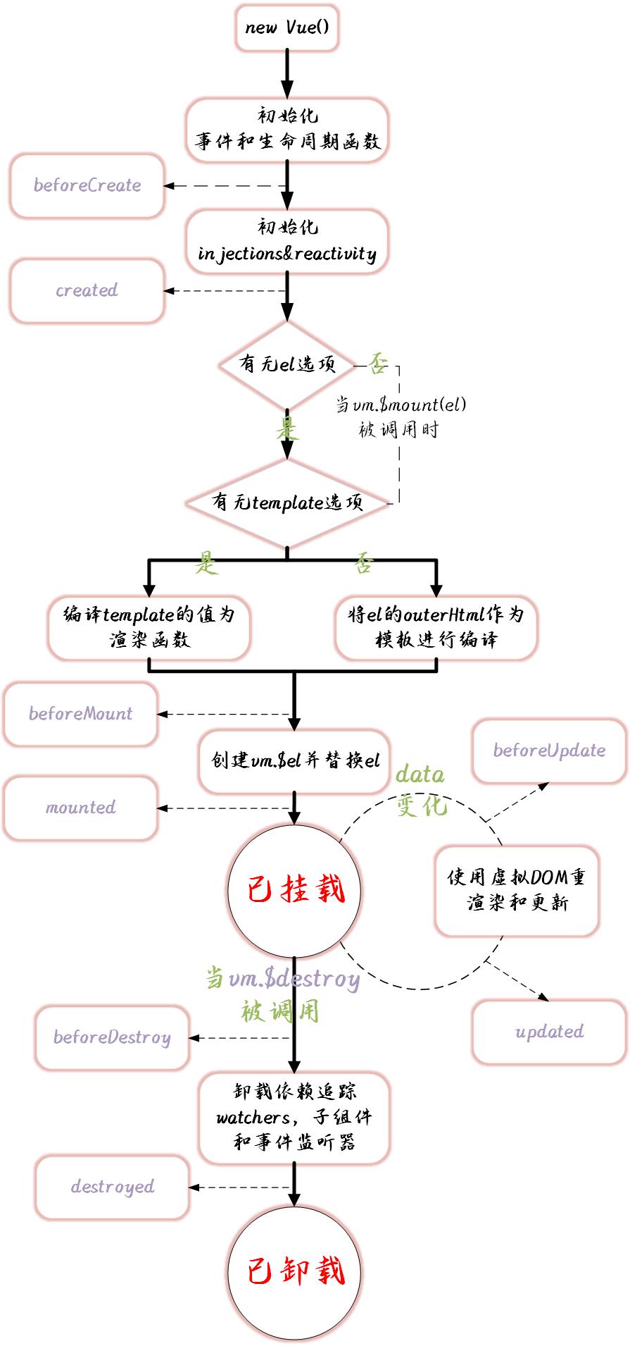 从源码角度了解Vue生命周期