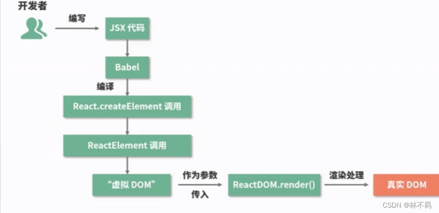 jsx代码如何变成dom