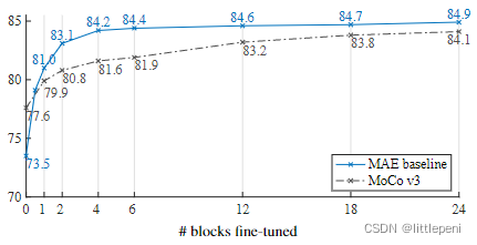 一文解读Masked Autoencoder(MAE)-CSDN博客