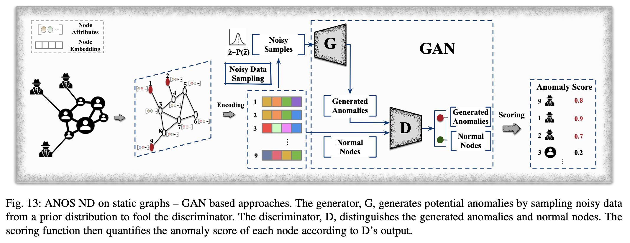 Graph Anomaly Detection with Deep Learning——基于属性图的节点异常检测_a ...