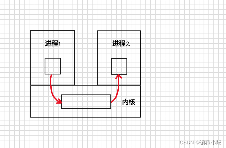 进程间通信IPC