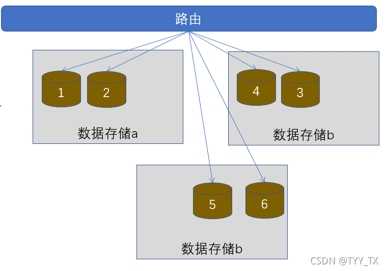 网站架构第一篇