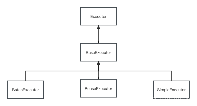 Mybatis执行器BatchExecutor、ReuseExecutor、SimpleExecutor介绍