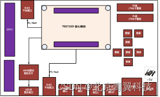 【TES720D-KIT】青翼自研基于复旦微FMQL20S400全国产化ARM开发套件（核心板+底板）