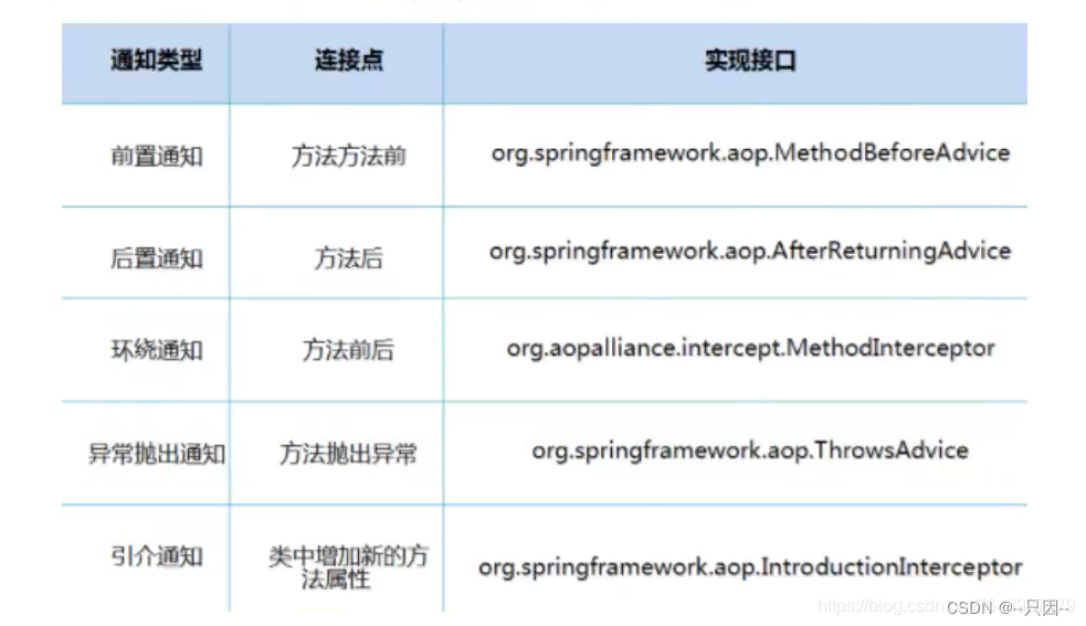 狂神说Spring学习笔记