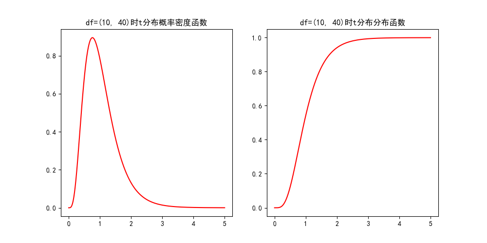 F分布2