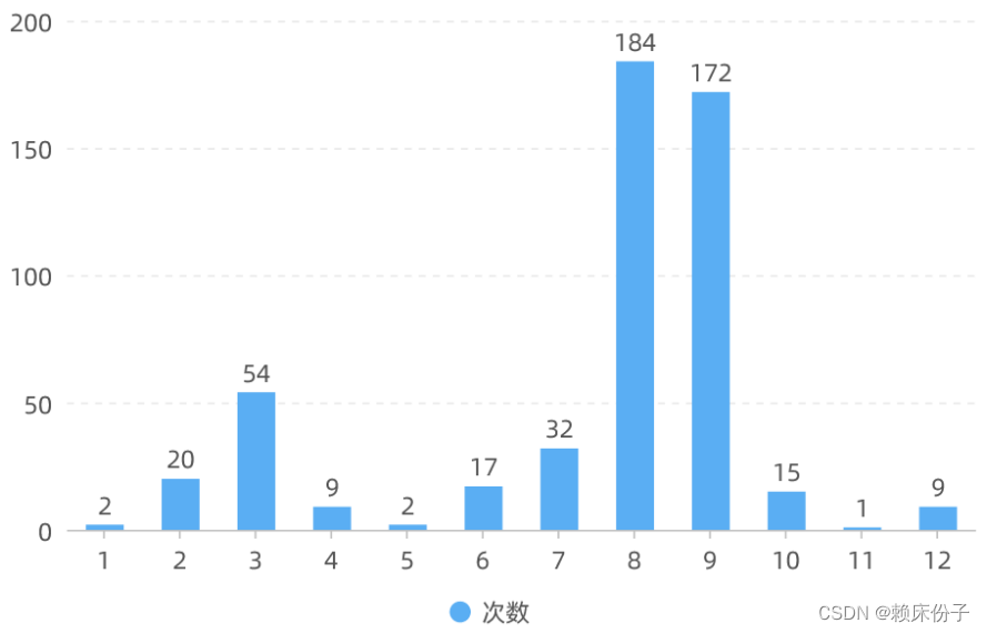 python数据挖掘课程设计——基于数据挖掘的森林火灾预测分析（数据代码+数据分析+数据可视化展示）