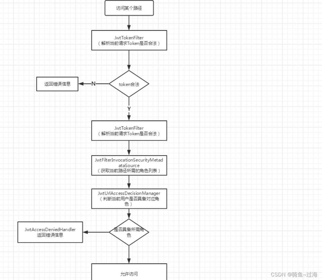 Spring Security+jwt+redis+自定义认证逻辑 权限控制