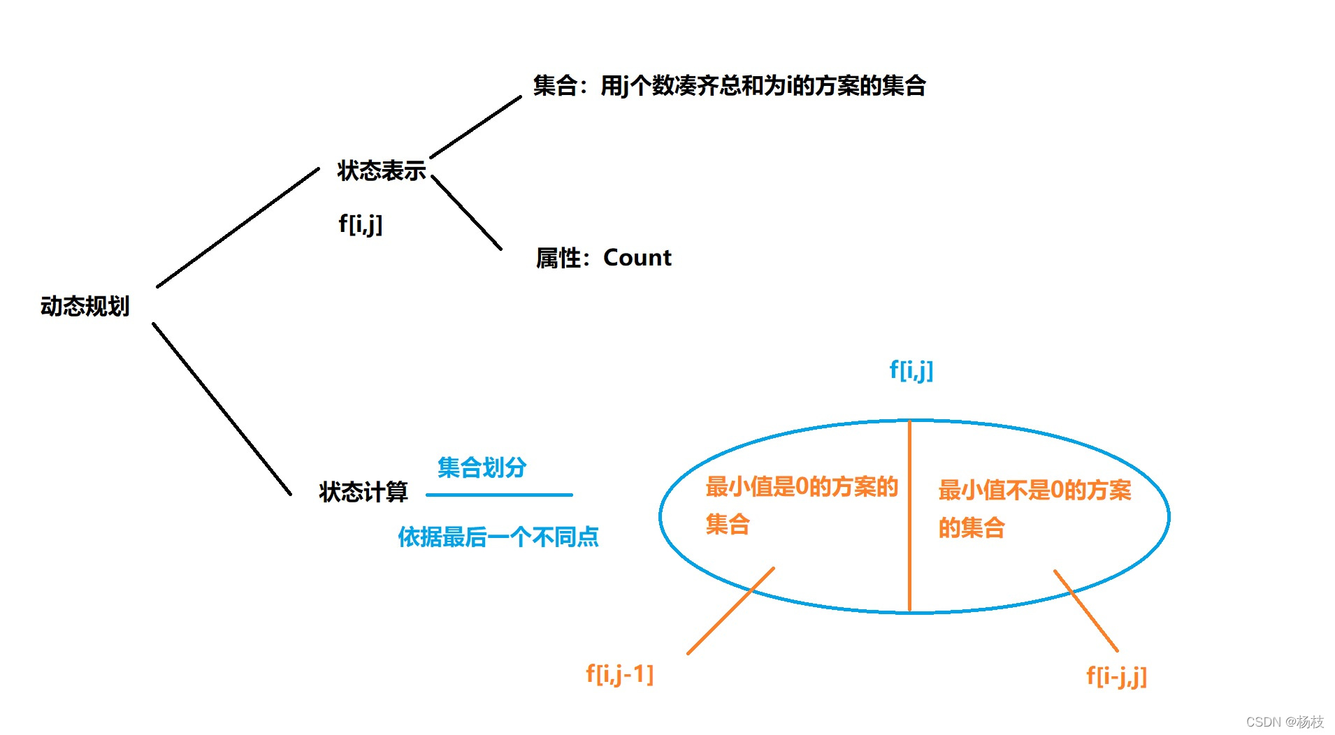 DP分析图