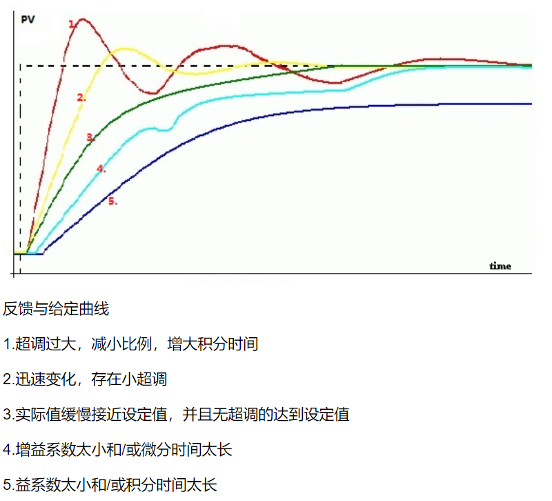 必須能夠連續觀察反饋對於給定變化的響應曲線;並根據波形來調試調試