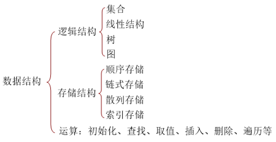 数据结构的基本组成及概念，数据项，数据元素，数据对象，逻辑结构等（基础）