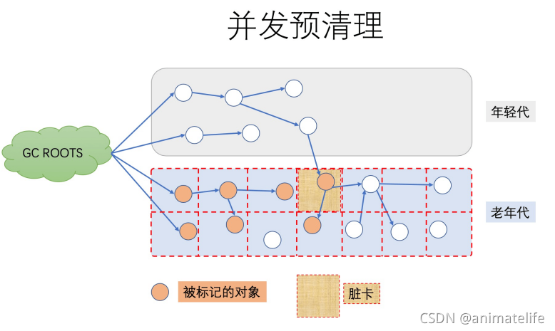 Concurrent Preclean