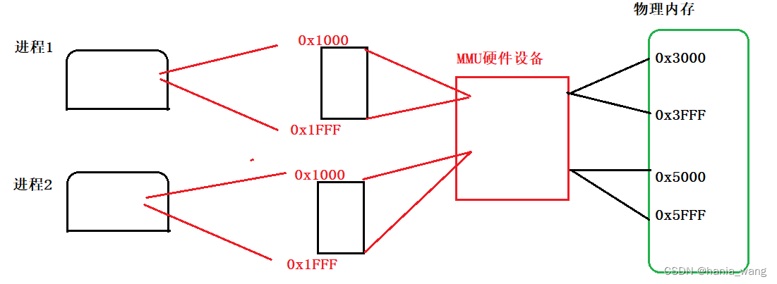 进程调度的基本关系