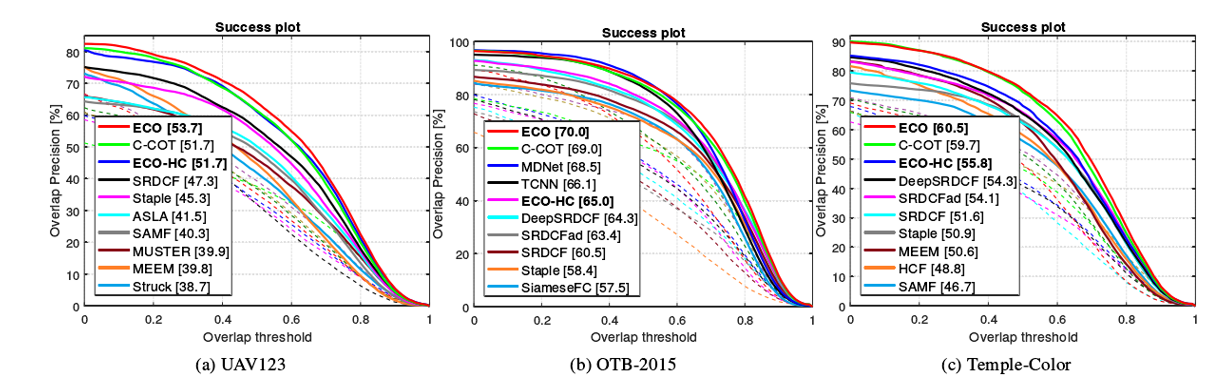 ECO目标跟踪: Efficient Convolution Operators for Tracking（翻译+笔记）_eco跟踪-CSDN博客