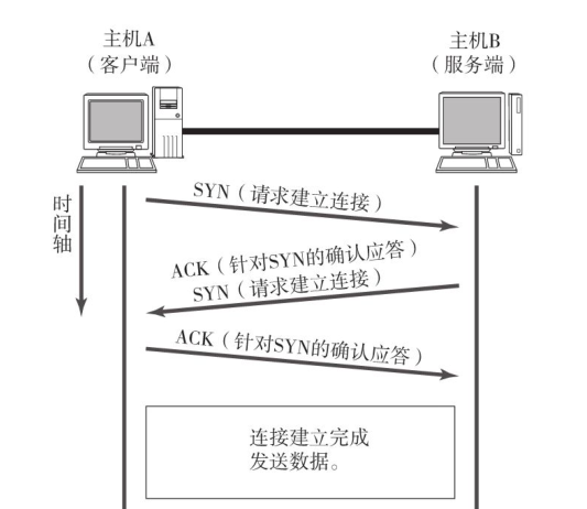 三次握手