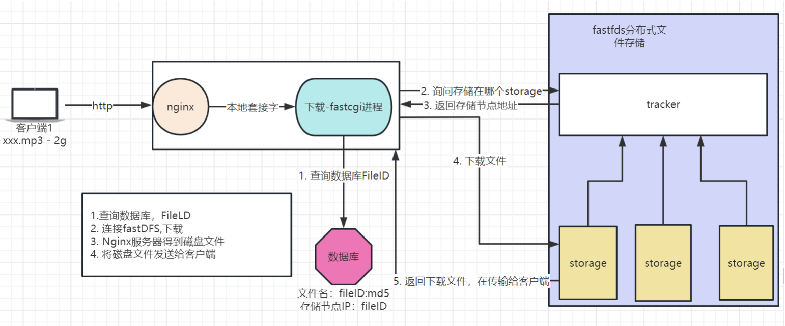 GitHub - xiaodainiao/fastdfs: 基于c++实现的分布式文件传输系统 · GitHub