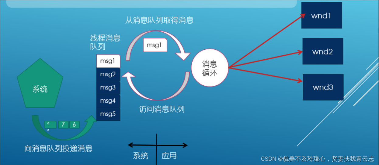 SDK 窗口程序创建