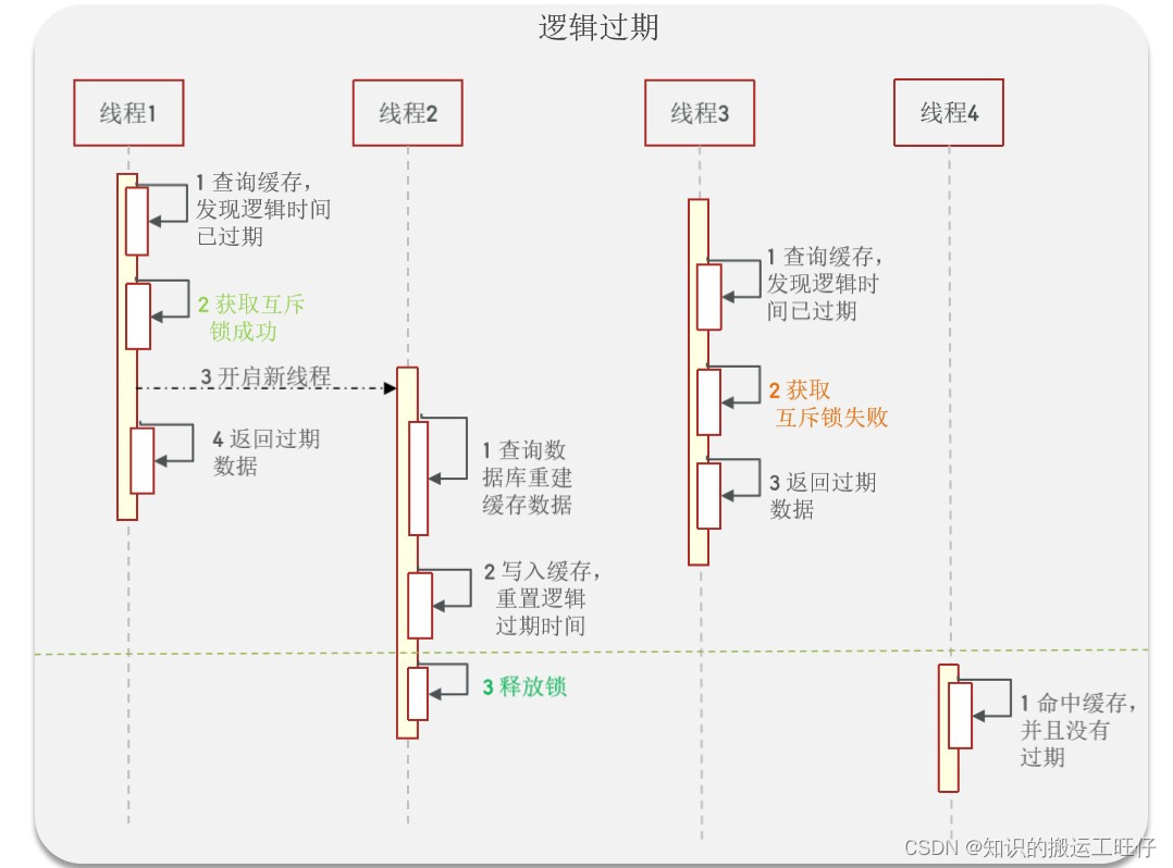 Redis缓存面临的缓存击穿问题