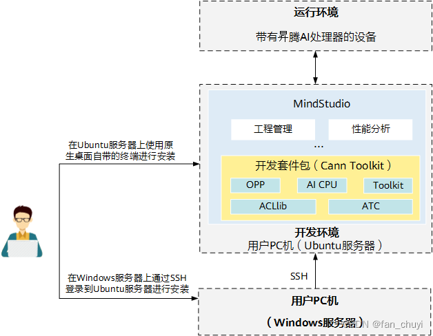 MindStudio与Cann Toolkit架构图(来自官网)