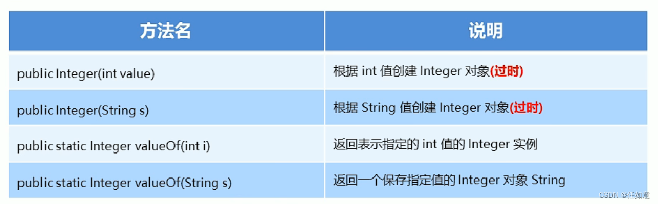 Integer构造方法和静态方法