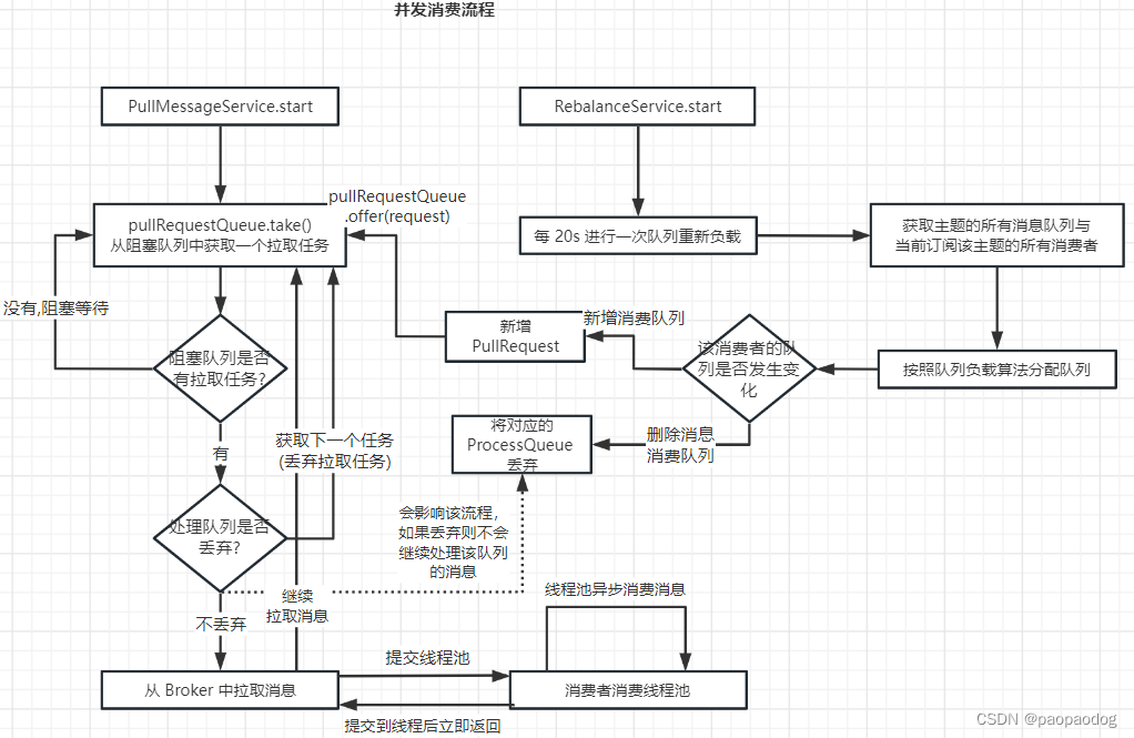 并发消费流程