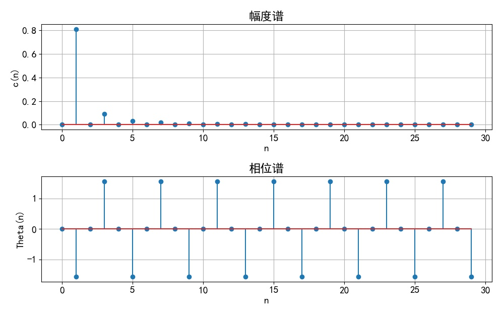 ▲ 图A1.1.6 信号的单边频谱