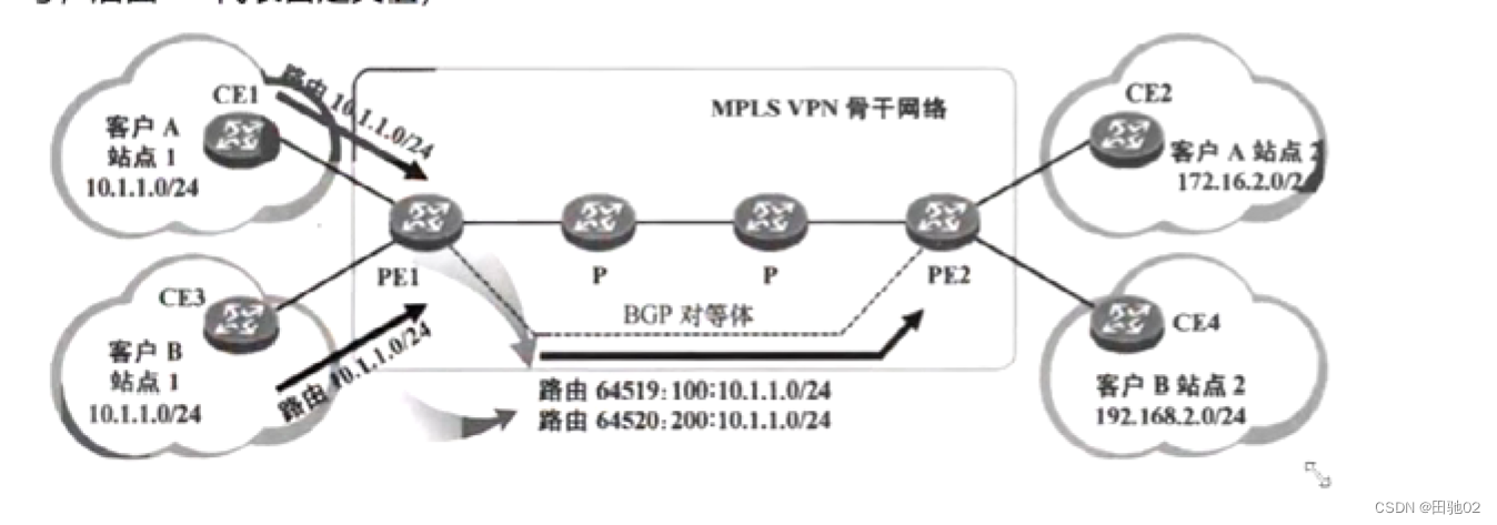 MPLS VPN-CSDN博客