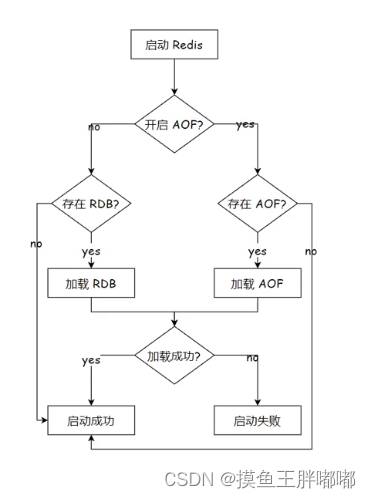 【Redis】Redis持久化策略