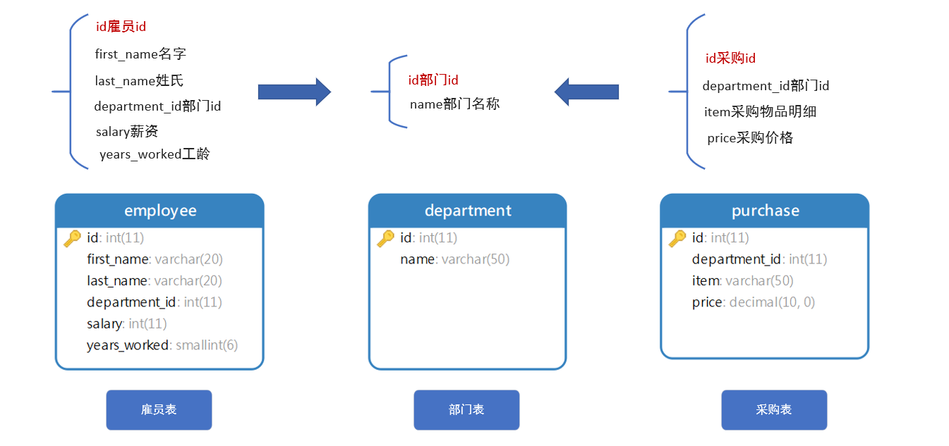 sql之窗口函数（一）_sql窗口函数-CSDN博客