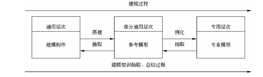 企业模型中的三个层次间的关系