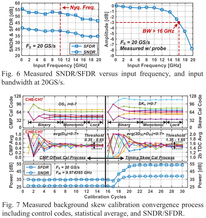 A 8b Time-Interleaved Time-Domain ADC With Input-Independent Background ...