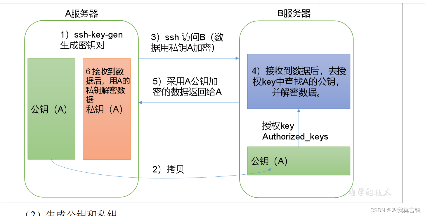 非对称加密算法关于公钥和私钥