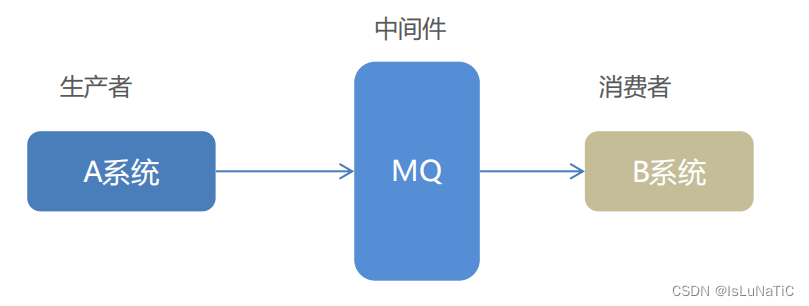 RabbitMQ--详情概述