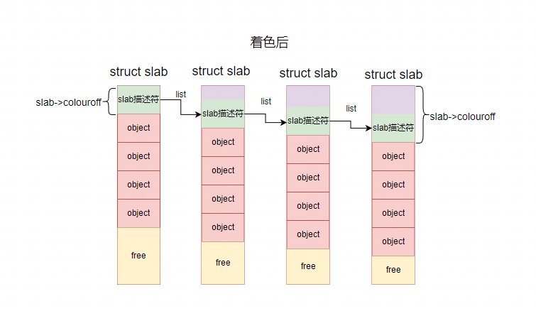 Linux slab 分配器源码解析